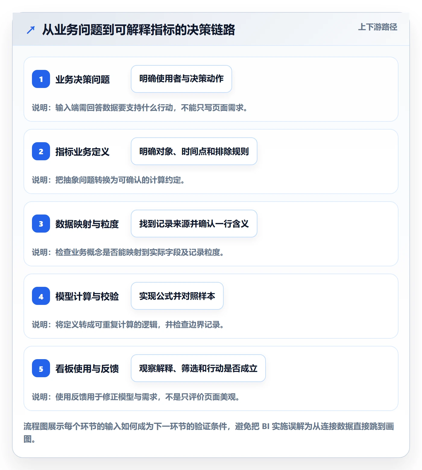 bi 平台实施路径：指标建模如何完成新手避坑