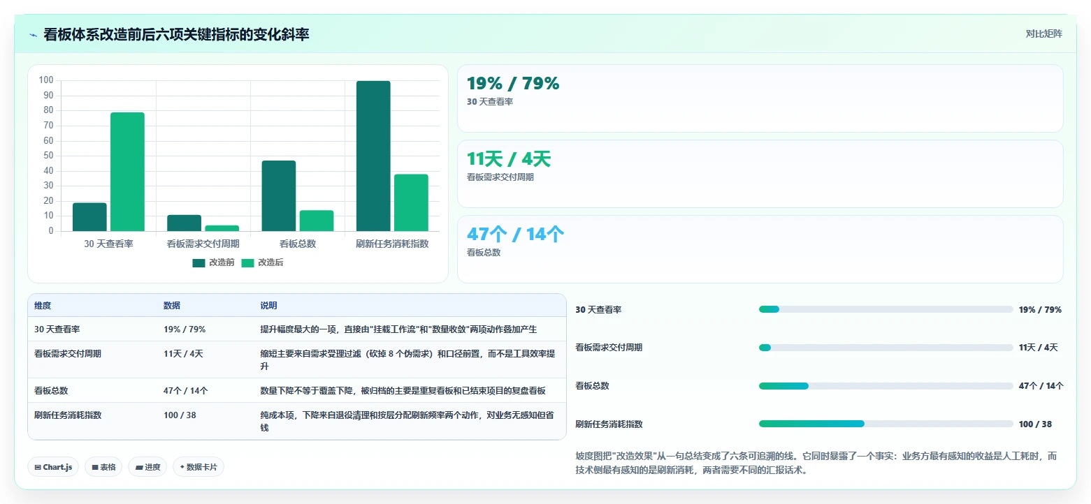运营工具基础课：数据看板相关的流程设计一次讲透
