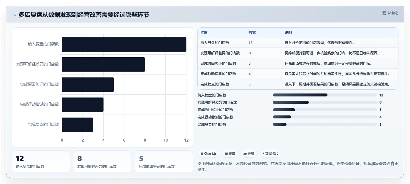 运营数据实用方法：围绕复盘报告建立多店经营