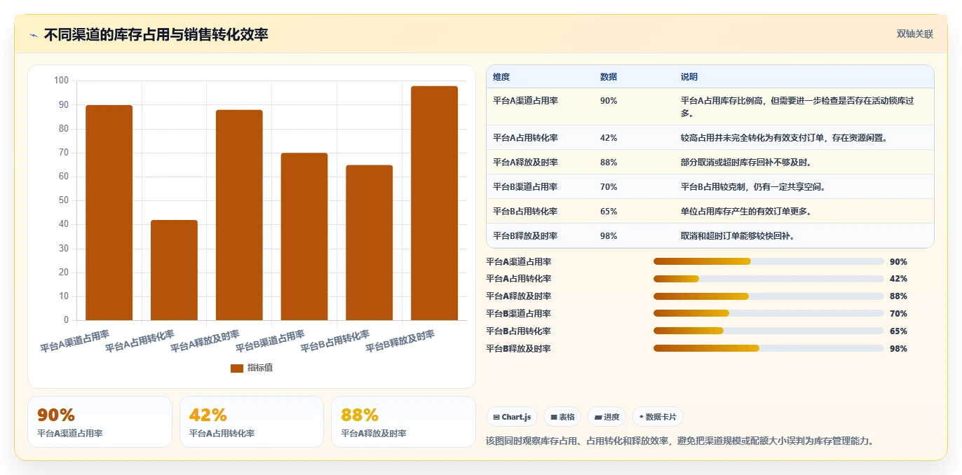 电商库存场景解析：渠道占用中的实操教程怎么处理
