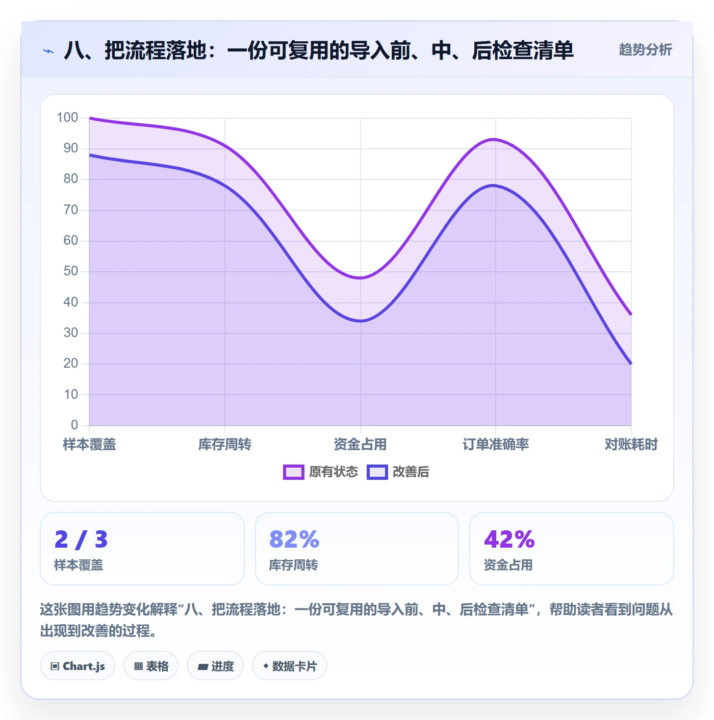 八、把流程落地：一份可复用的导入前、中、后检查清单