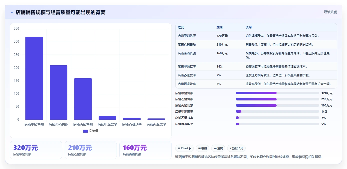 电商进销存：品牌商家选型思路：多店协同应重点评估经营报表