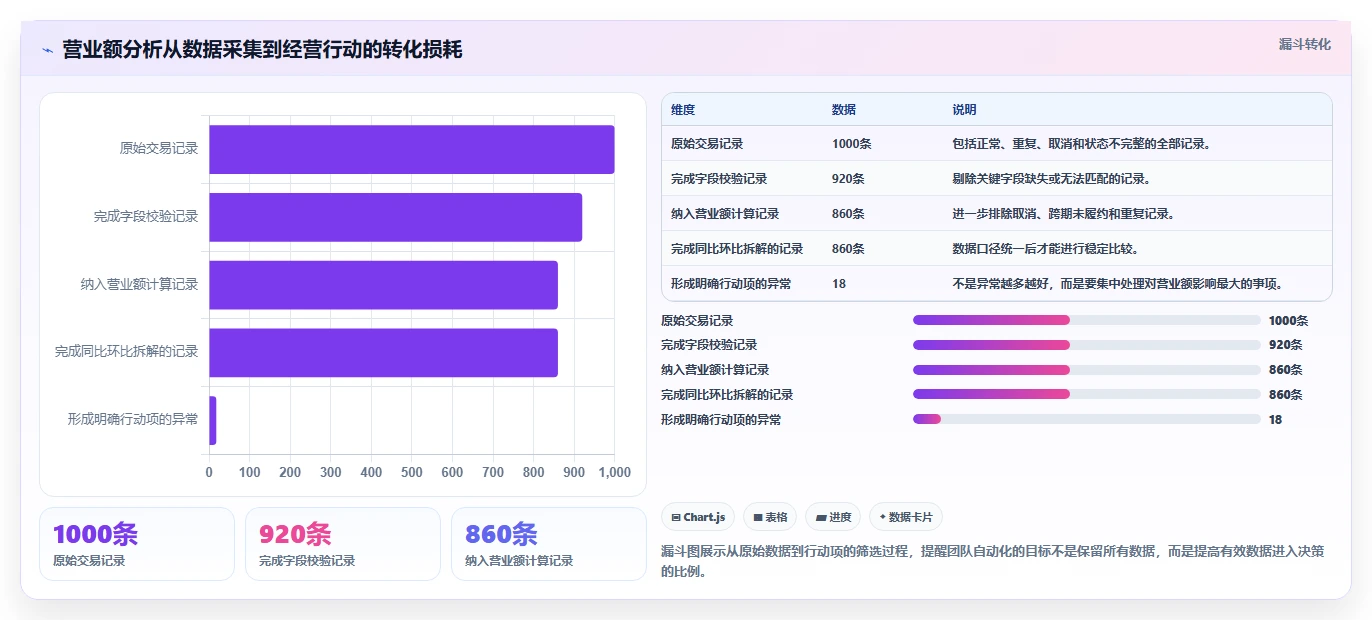 营业额分析：创业团队必看清单：用同比环比推动减少手工统计