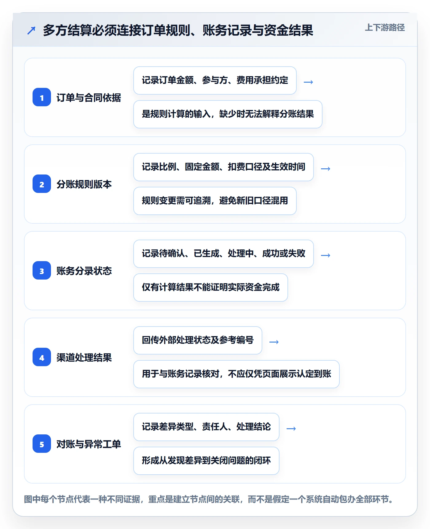 分账系统落地案例全解析：重点看懂多方结算