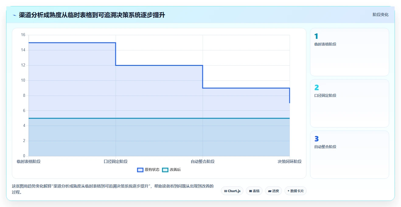 运营数据方案设计：渠道对比场景的工具对比怎么做