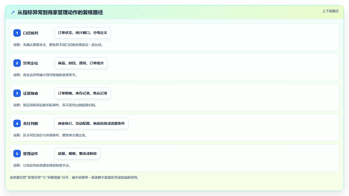 电商数据运营检查方法：通过活动评估评估中小商家质量