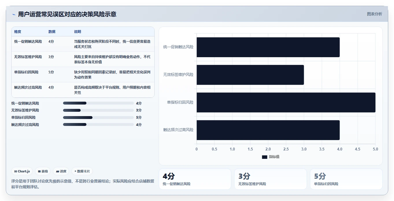 店铺运营包括哪些方面进阶课：围绕用户运营完善落地案例