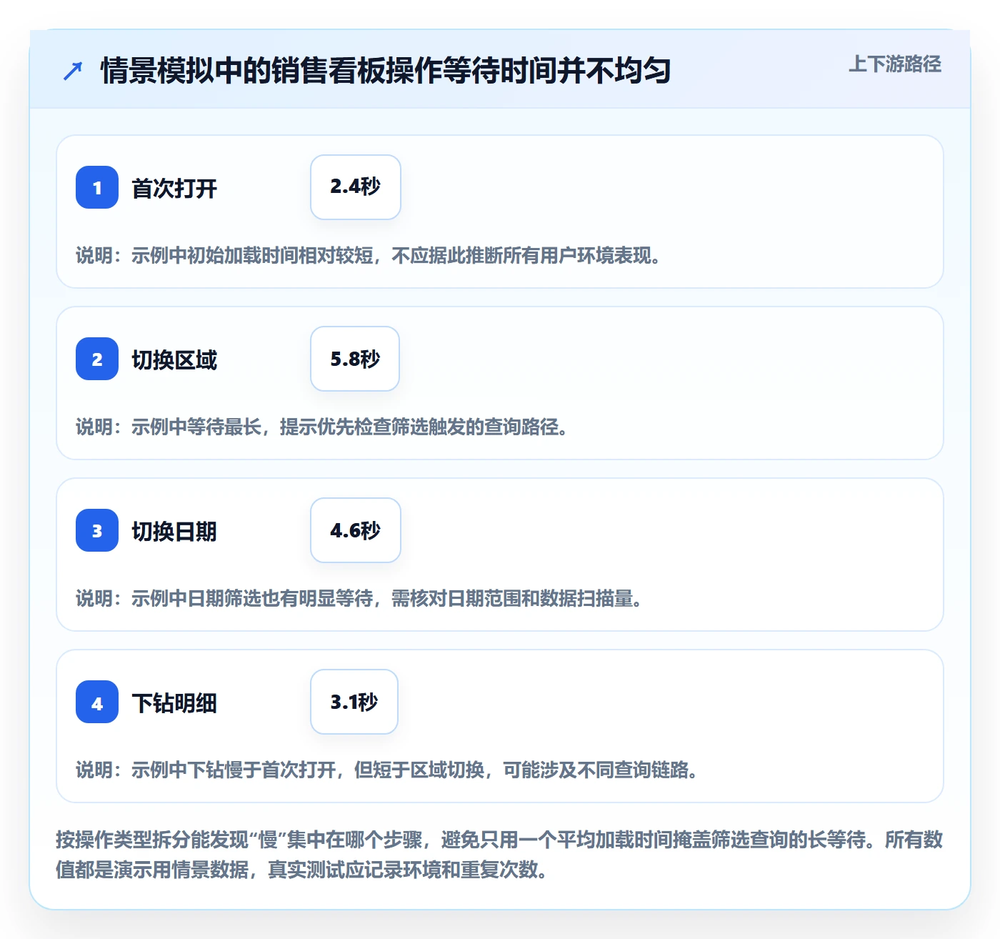 bi 平台问题诊断：仪表盘如何用工具对比改进