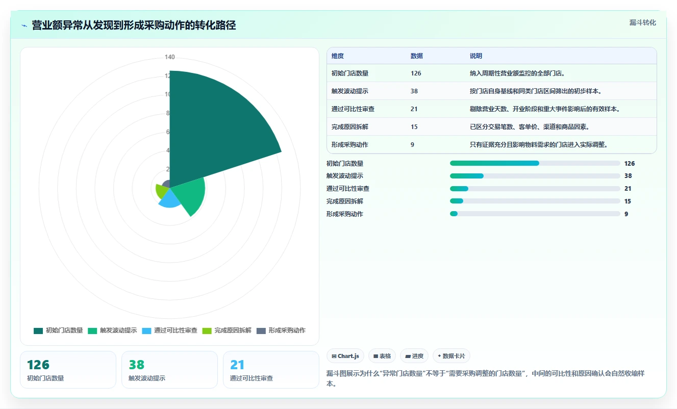 营业额分析：连锁品牌采购前必读：评估异常波动时如何避开门店难比较