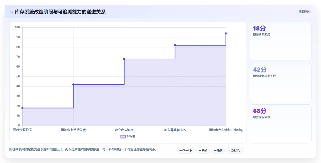 数据库存：数据库管理员流程图解：表结构设计如何减少账实不一致