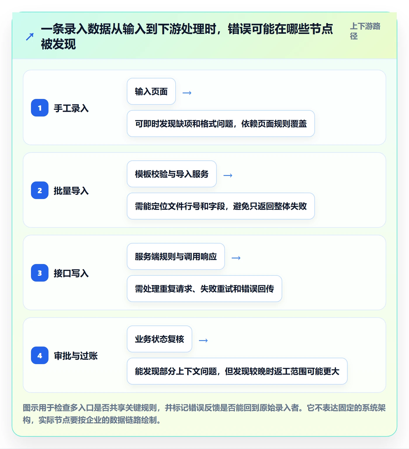 erp数据录入方案设计：字段校验场景的常见误区怎么做