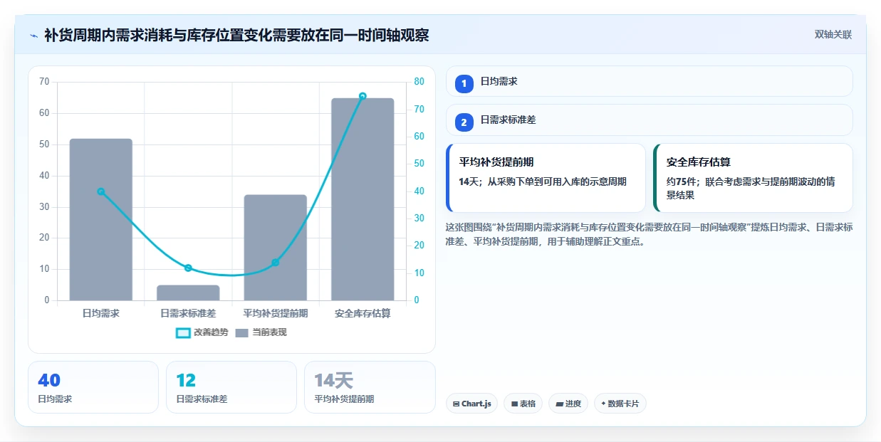 仓库安全库存管理从0到1：需求波动的精细化运营与操作要点