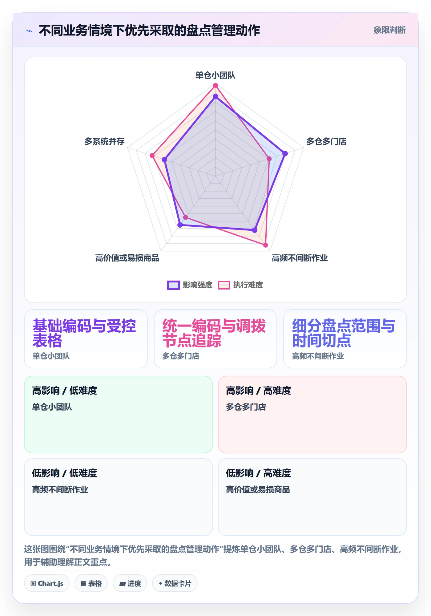 库存管理系统实用方法：围绕盘点管理建立进阶玩法