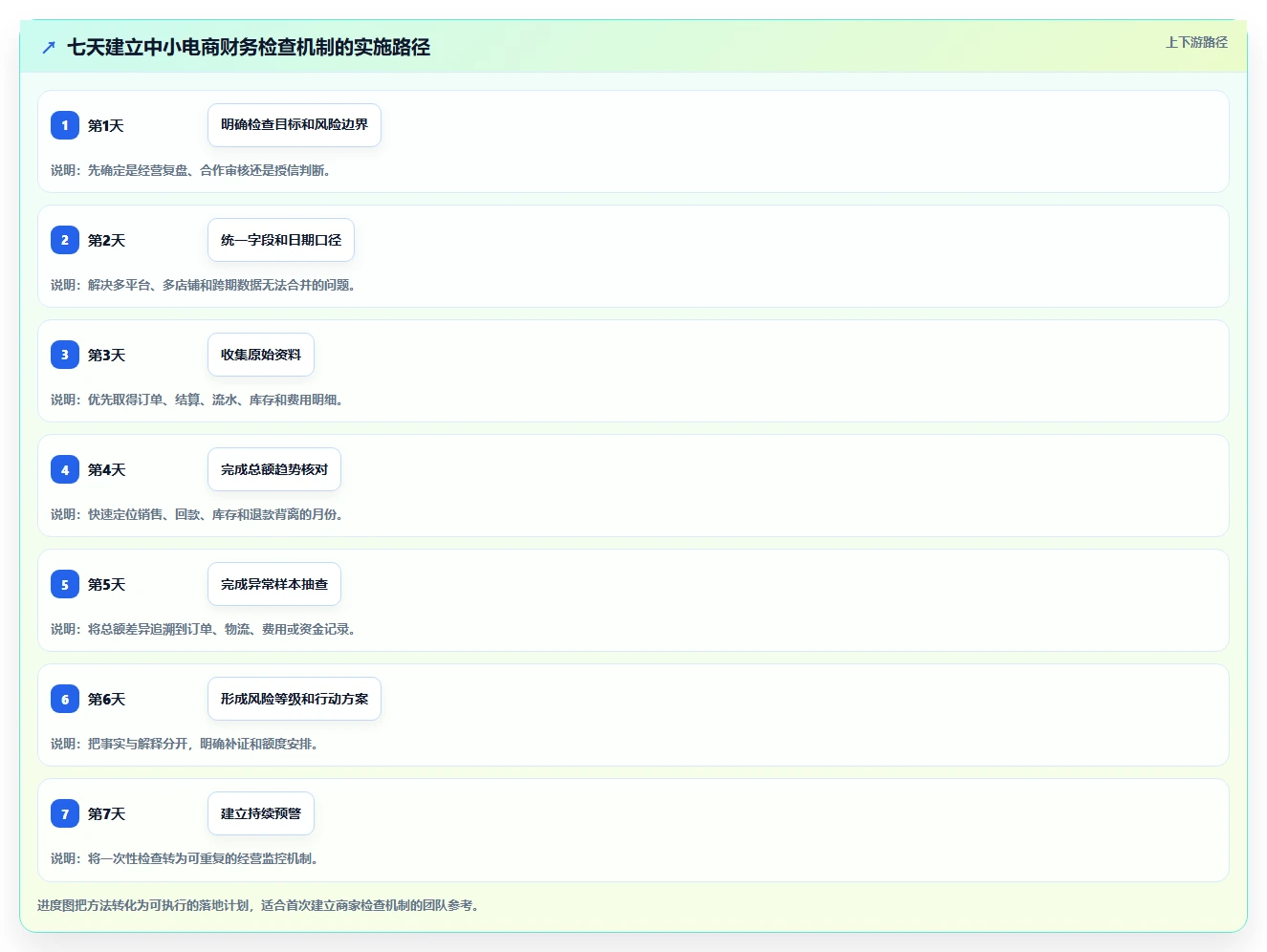 电商管理检查方法:通过财务对账评估中小商家质量