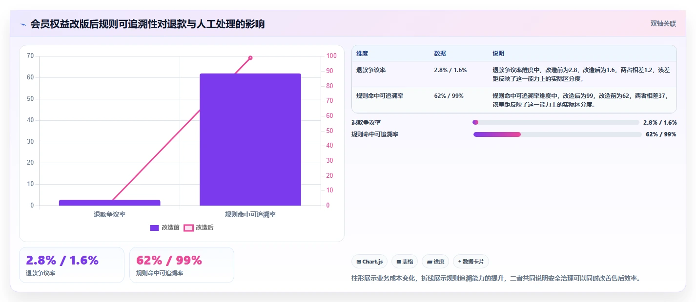 电商系统开发：运营负责人增长版教程：数据安全从准备到复盘