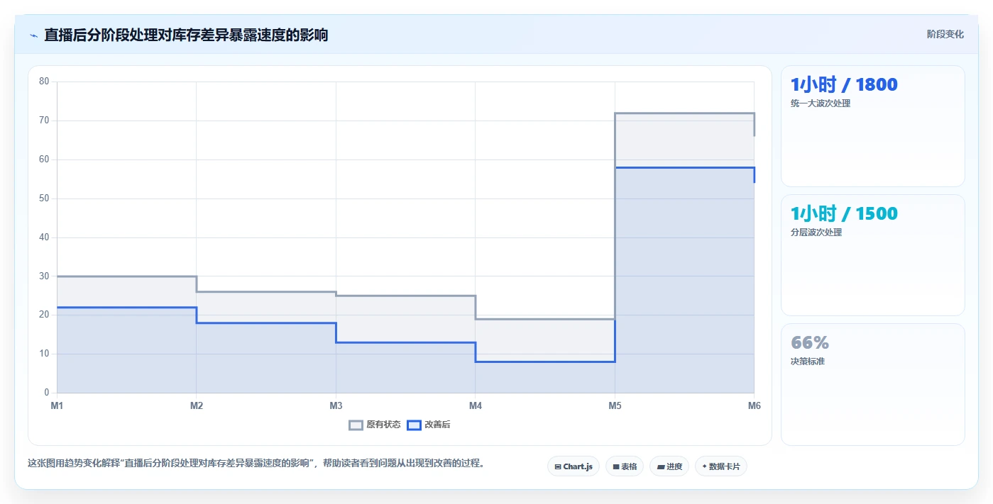 电商仓储管理：直播商家一页讲清：波次拣选与提升库存准确率的关系