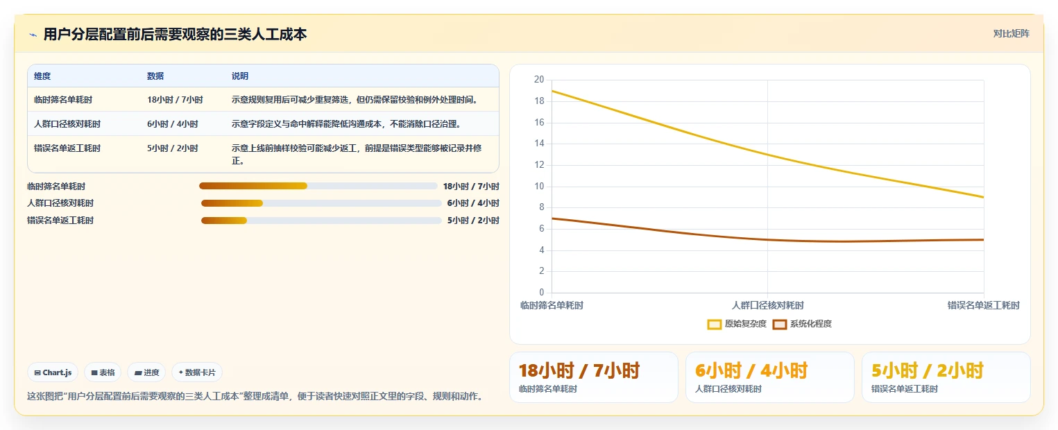 运营数据配置指南：用户分层需要哪些核心功能设置