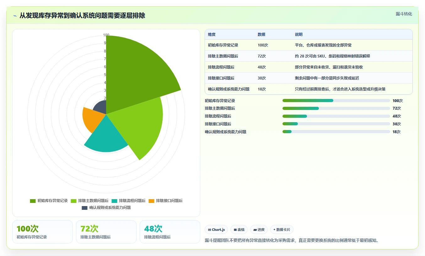 电商进销存：电商新手诊断清单：从多仓调拨排查选型踩坑