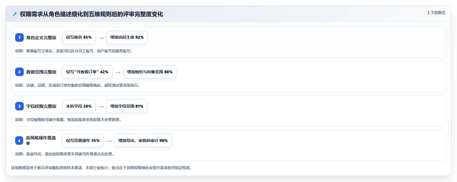 电商系统开发：产品经理团队协同指南：架构设计如何提升增强数据安全