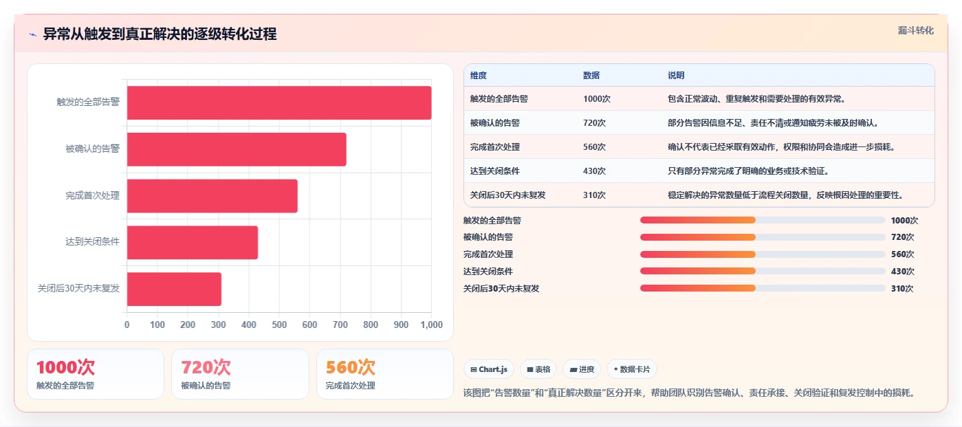 运营管理平台进阶课：围绕异常预警完善进阶玩法