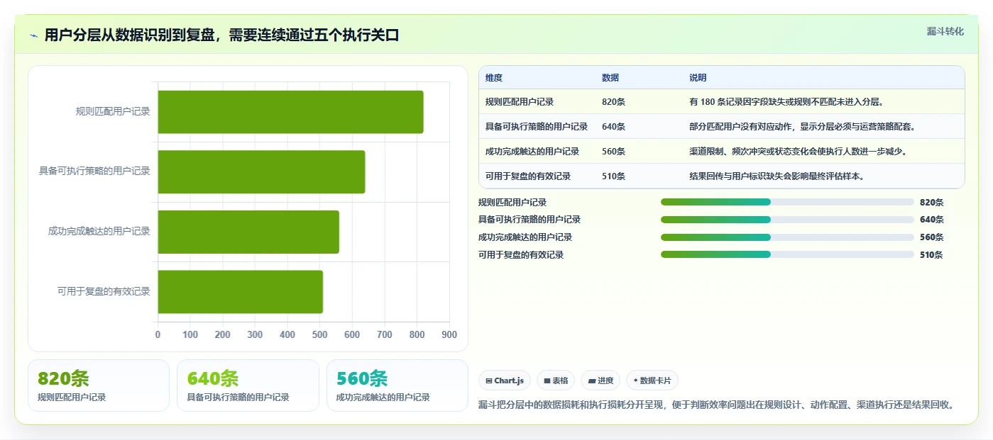 运营数据使用技巧：用户分层对应的效率提升方法