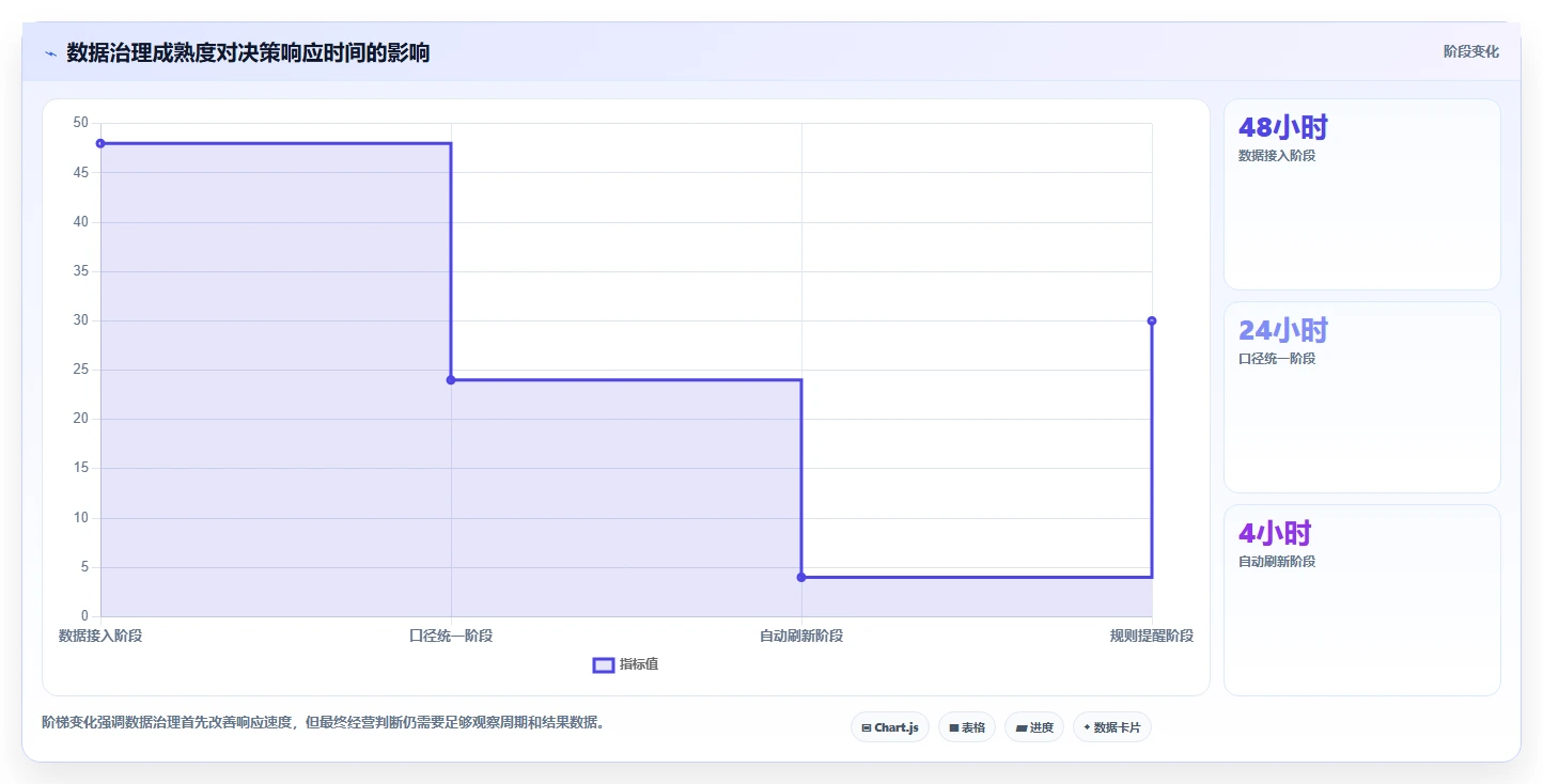运营工具数据方法：用投放优化支撑效率提升判断
