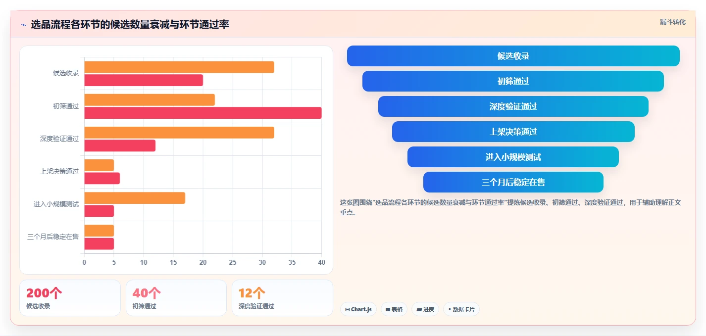 运营工具怎么优化？先从选品分析的流程设计入手