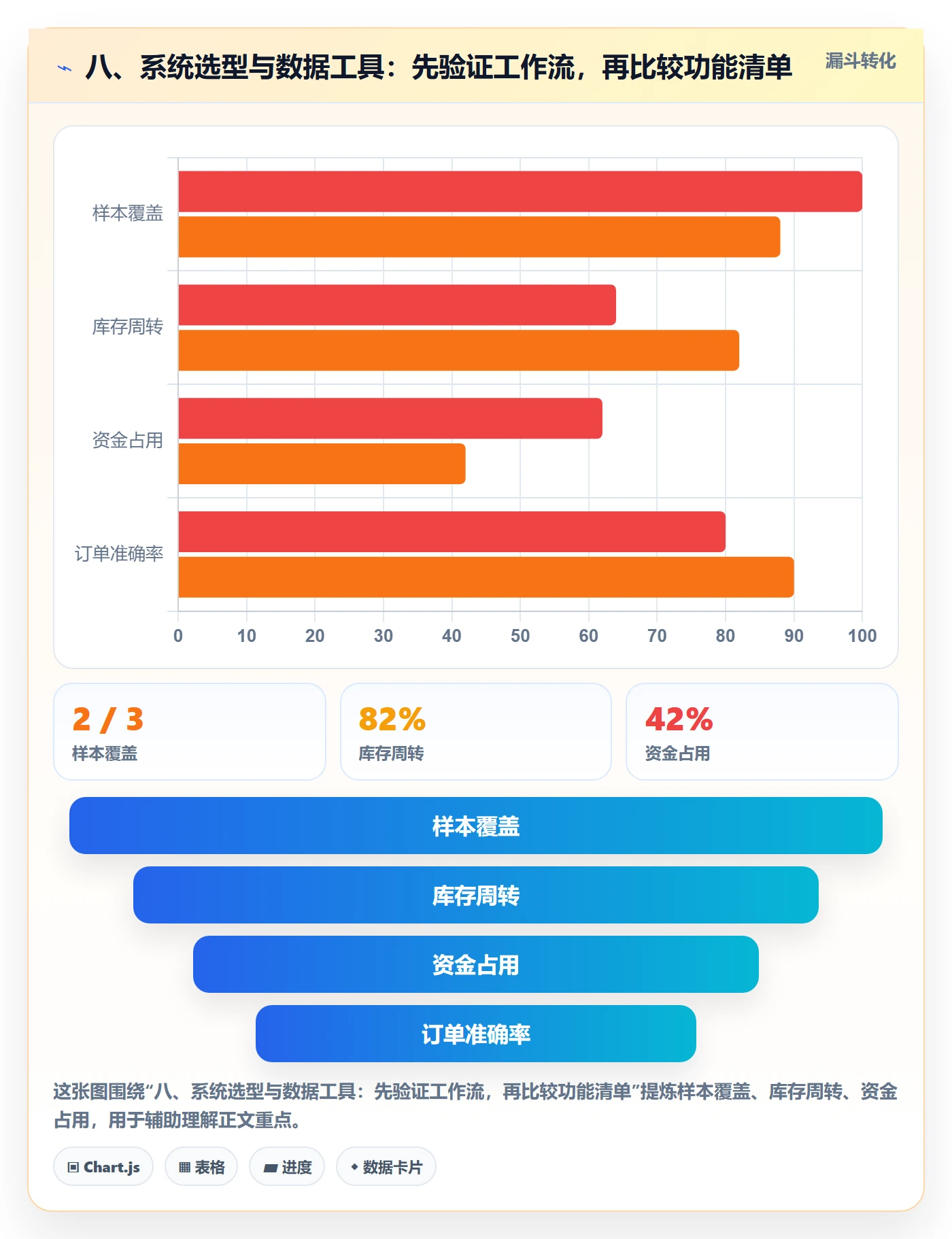 八、系统选型与数据工具：先验证工作流，再比较功能清单