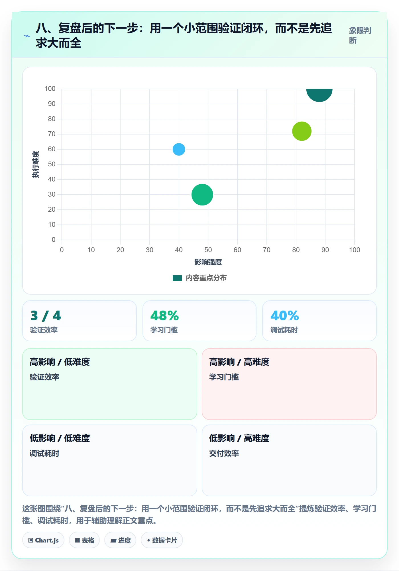 八、复盘后的下一步：用一个小范围验证闭环，而不是先追求大而全