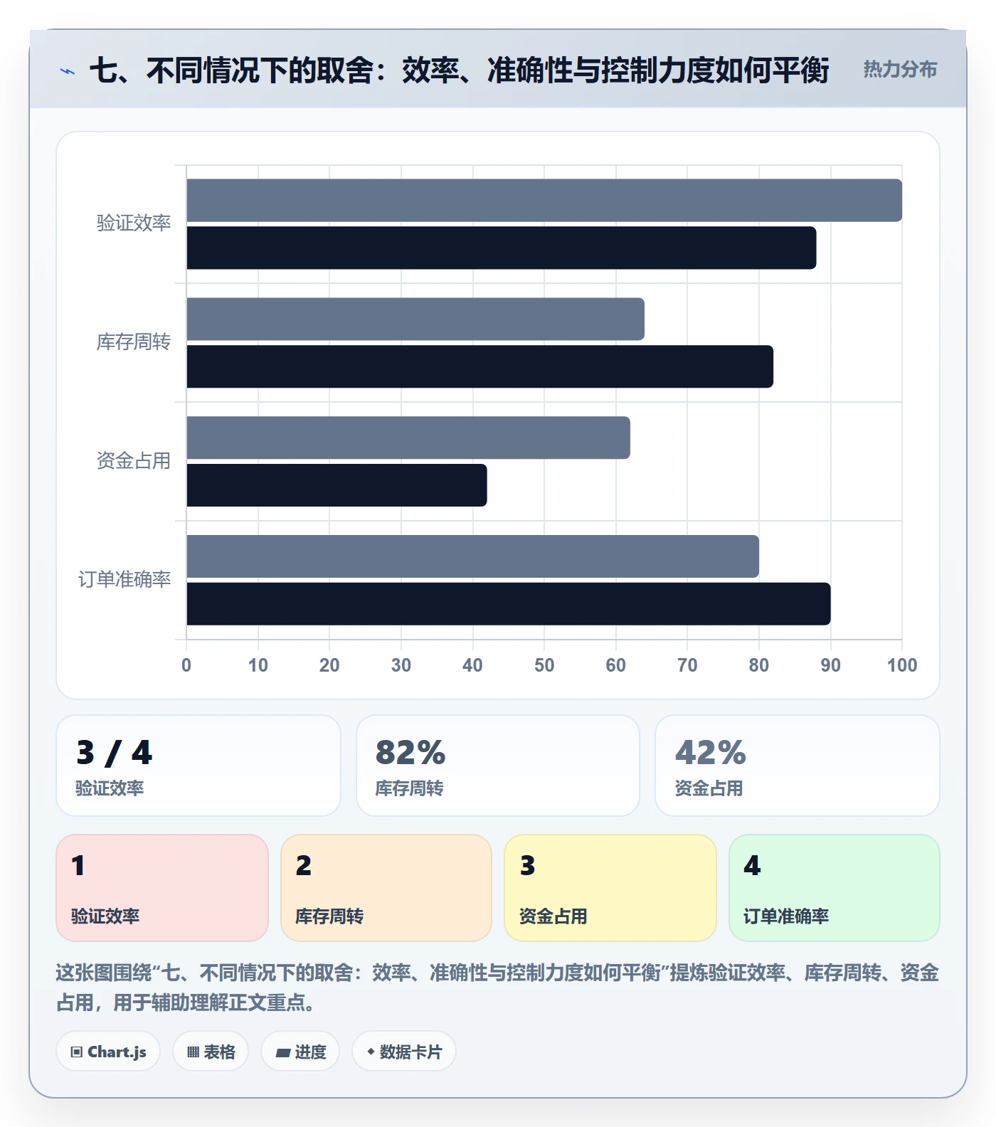 七、不同情况下的取舍：效率、准确性与控制力度如何平衡