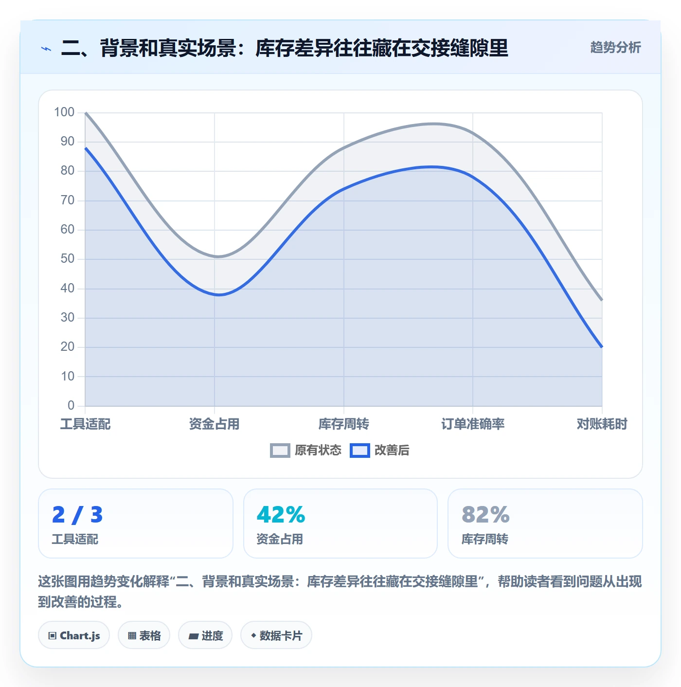 二、背景和真实场景:库存差异往往藏在交接缝隙里