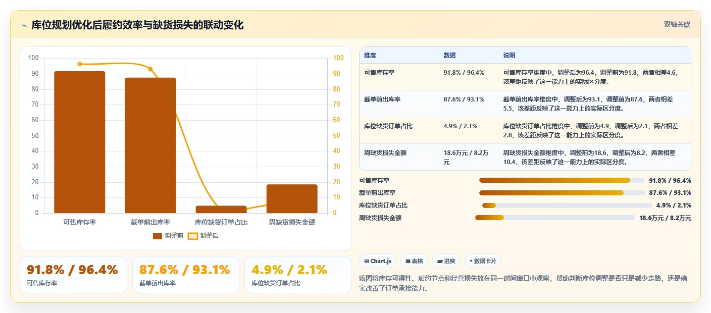 电商仓储管理:运营团队数据视角:用库位规划验证减少缺货损失