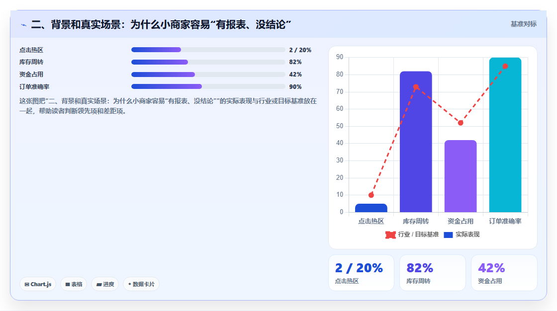 二、背景和真实场景：为什么小商家容易“有报表、没结论”