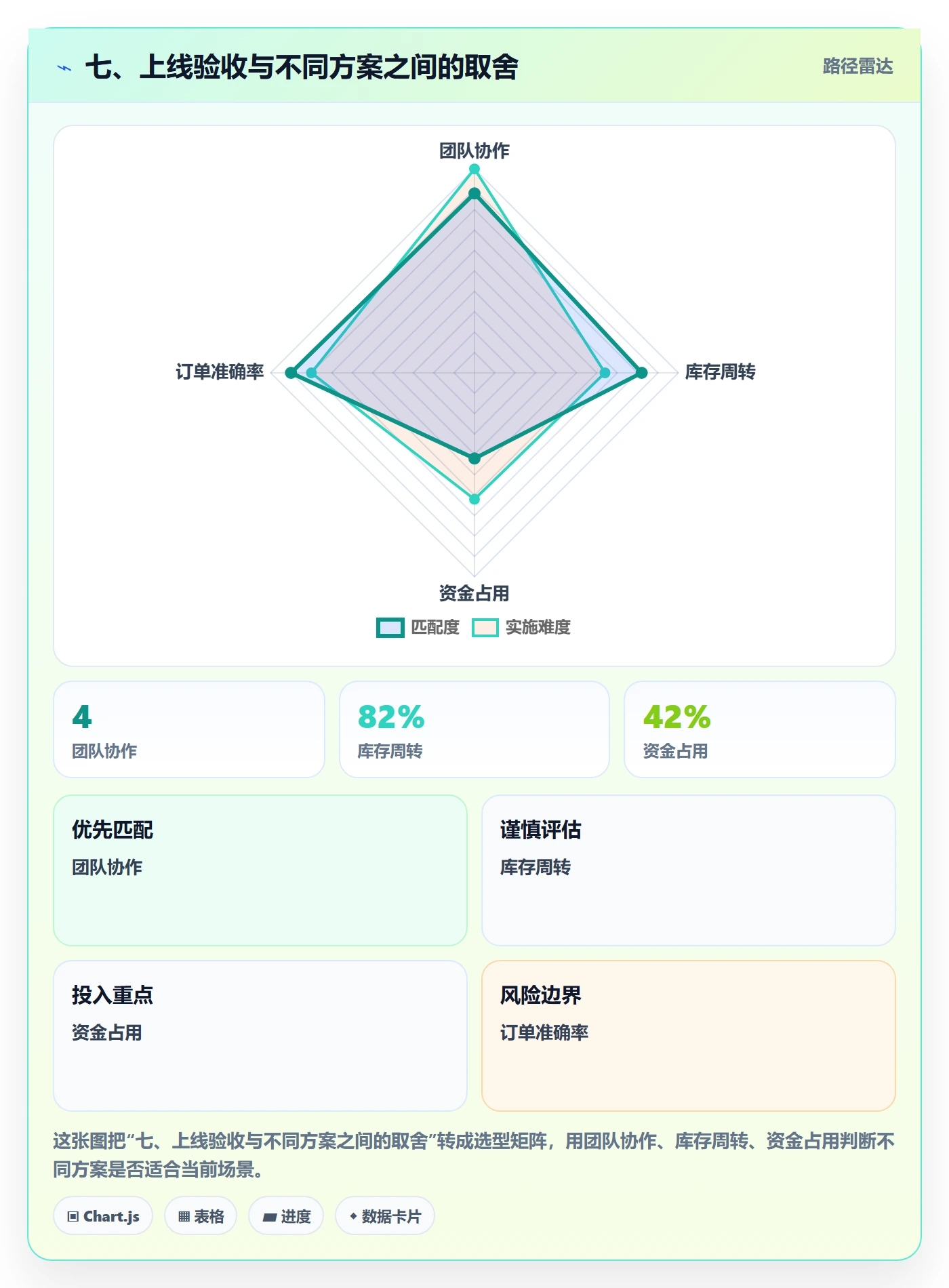 七、上线验收与不同方案之间的取舍