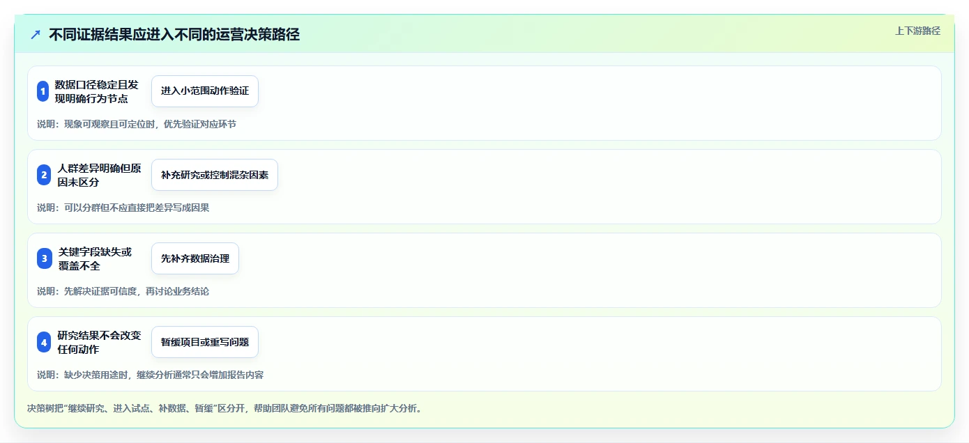 电商数据运营决策指南：用流程设计判断用户洞察方案