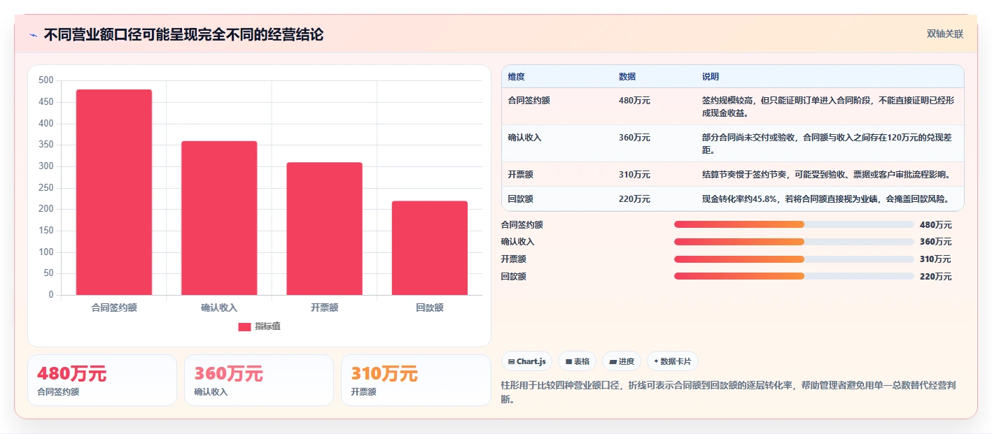 营业额分析：业务负责人风险清单：绩效沟通最需警惕的决策凭感觉