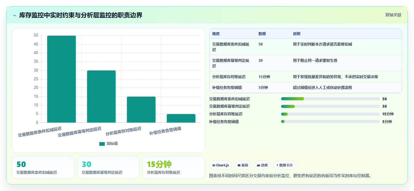数据库存：数据库管理员数据视角：用并发扣减验证降低超卖风险
