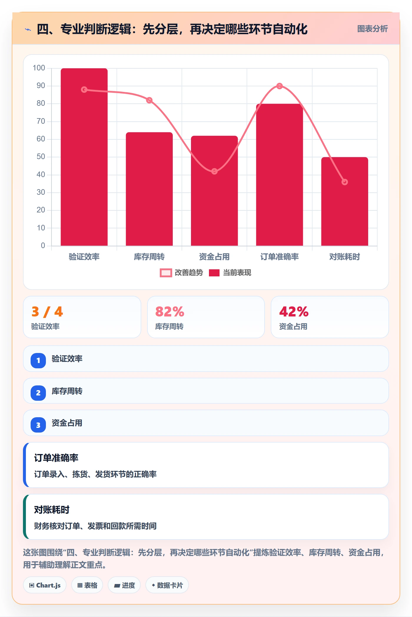 四、专业判断逻辑：先分层，再决定哪些环节自动化