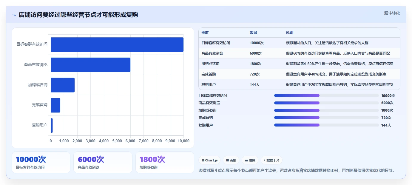 如何运营好一个店铺运营框架：把流量获取纳入系统搭建