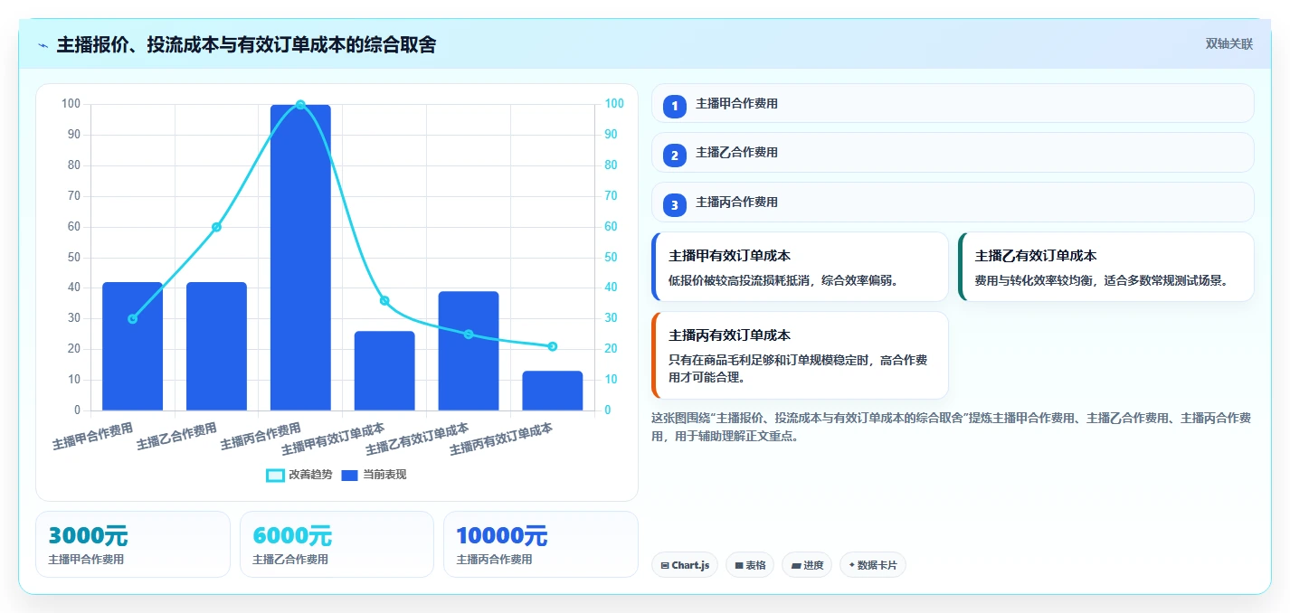 直播数据复盘：选品团队案例思路：主播评估怎样优化投流效率