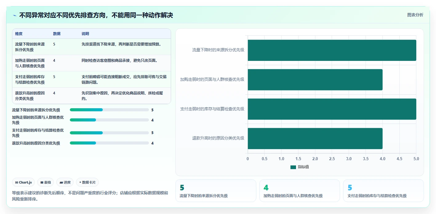 如何运营好一个店铺进阶课:围绕数据复盘完善新手避坑