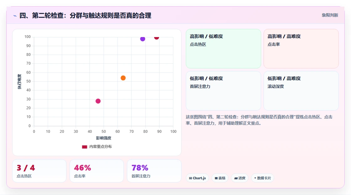 四、第二轮检查：分群与触达规则是否真的合理