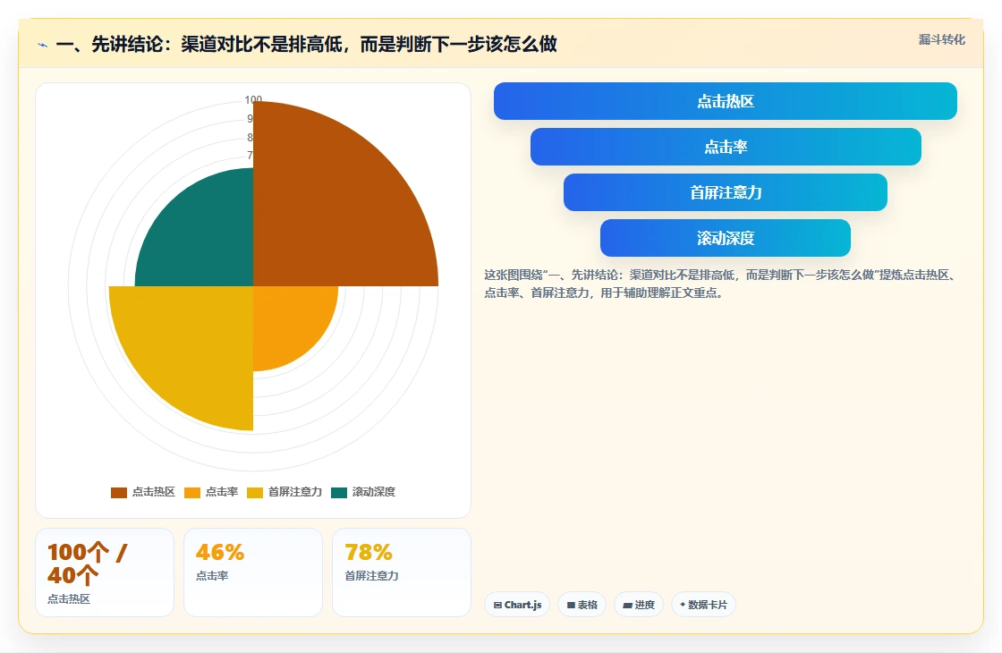 一、先讲结论：渠道对比不是排高低，而是判断下一步该怎么做