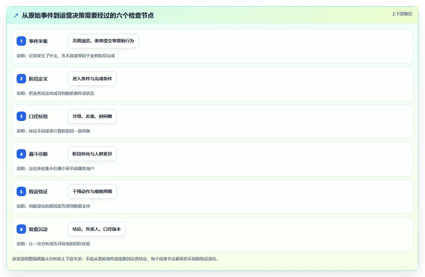 运营数据怎么用？转化漏斗场景下的标准化管理拆解