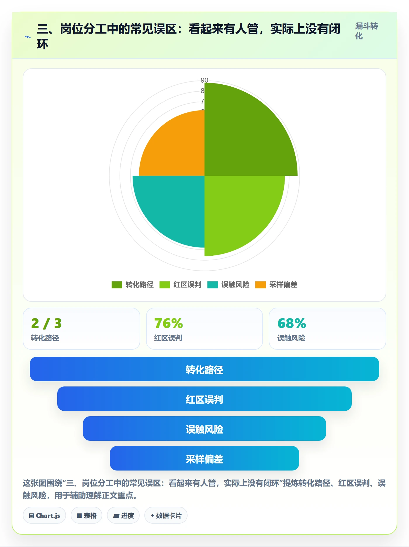 三、岗位分工中的常见误区：看起来有人管，实际上没有闭环