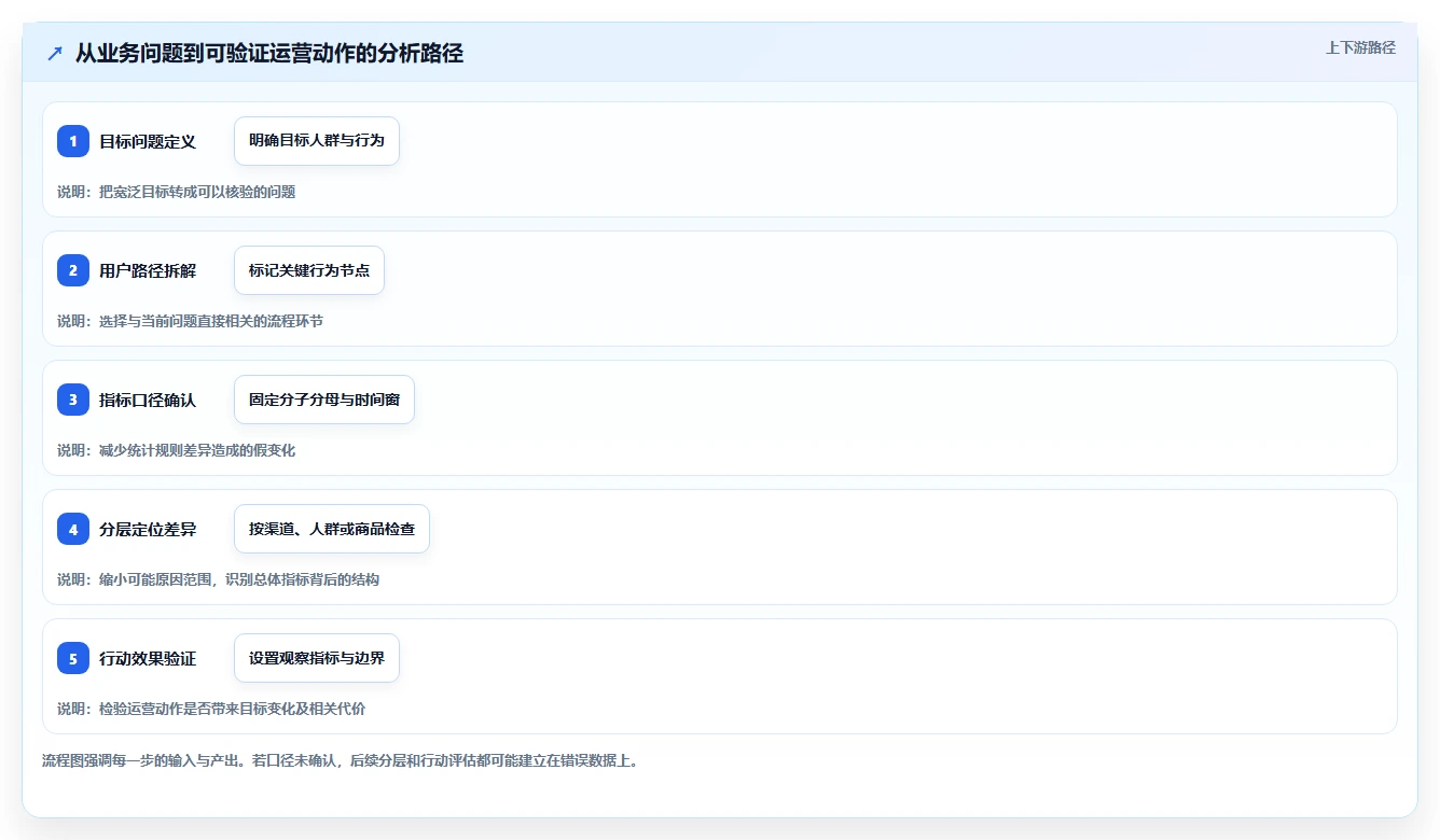 电商数据运营数据方法:用用户洞察支撑指标体系判断