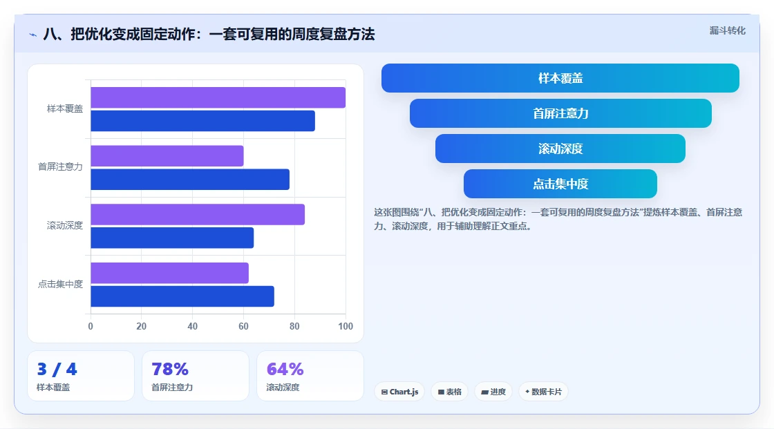 八、把优化变成固定动作：一套可复用的周度复盘方法