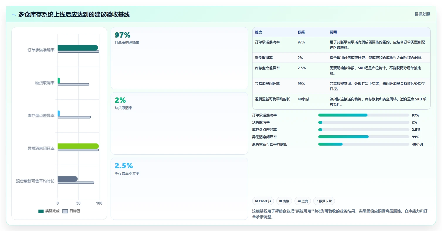 电商库存选择标准：多仓同步维度如何评估进阶玩法