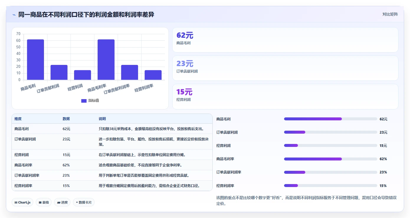 电商利润计算：经营负责人管理方法：把商品成本转化为改善商品定价