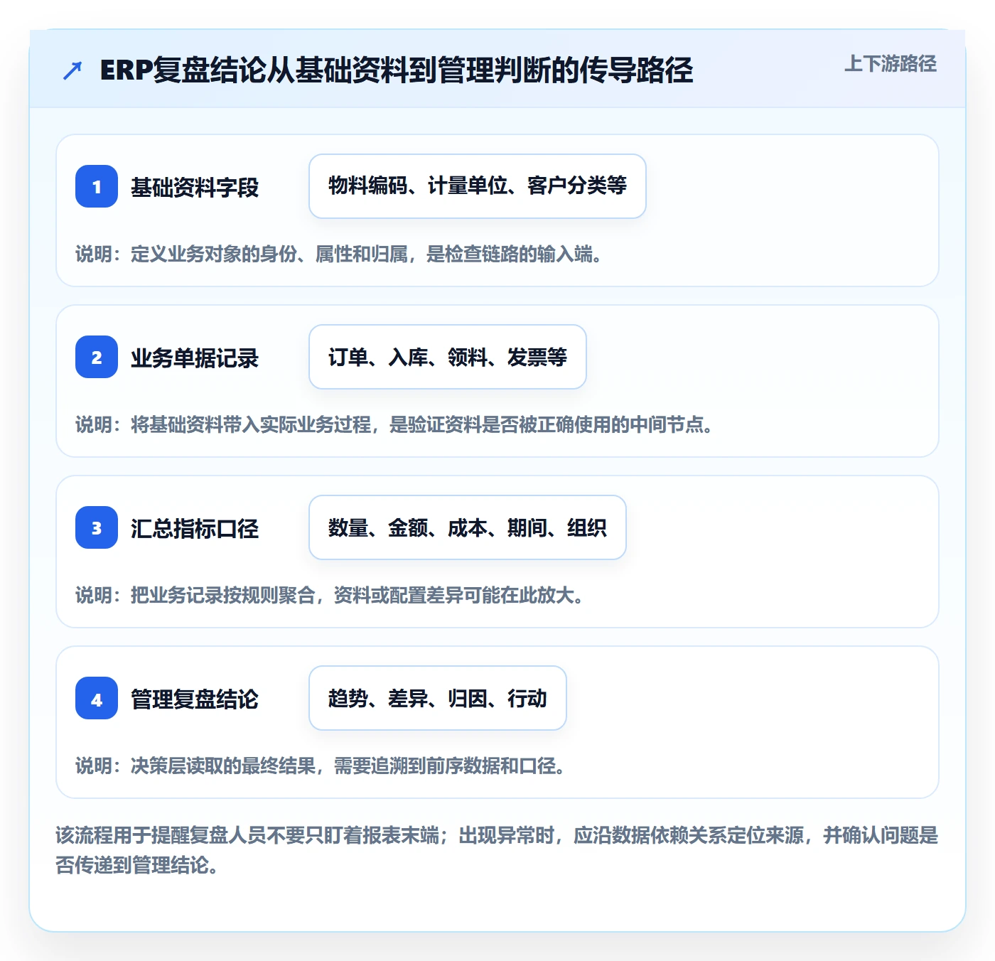 erp数据录入检查方法：通过基础资料评估数据复盘质量